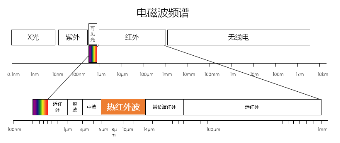 圖一：電磁波頻譜.png